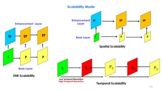 SNR Scalability
EI EP EP
Enhancement Layer
I P P
Base Layer
Spatial Scalability
Base Layer I P P
EI EP EPEnhancement
Layer...