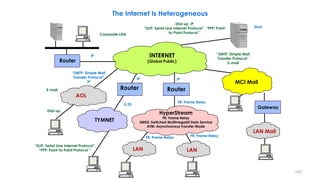 143
The Internet Is Heterogeneous
Router
Router Router
Corporate LAN
INTERNET
(Global Public)
AOL
HyperStream
FR: Frame Re...