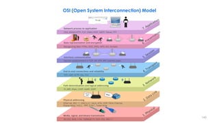 OSI (Open System Interconnection) Model
145
 