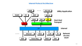 148
Internet Protocol Architecture
I P
FDDI
Ethernet
Token Ring
HDLC
SMDS
X.25
ATM
FR
TCP UDP
SNMP DNS
TELNET FTP SMTP
MIM...
