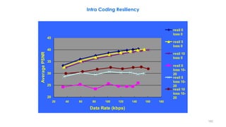 182
Intra Coding Resiliency
20
25
30
35
40
45
20 40 60 80 100 120 140 160 180
Data Rate (kbps)
AveragePSNR
resil 0
loss 0
...