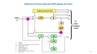 186
Coding Control (CC)
T Q
Q
T
p
t
qz
q
v
Video
in
To
video
multiplex
coder
-1
-1
P AP1
AP2
APn
Reference Picture Selecti...