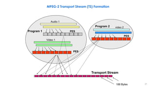 Program 1
Video 1
PES
Program 2 video 2
PES
Audio 1
PES
Transport Stream
188 Bytes
MPEG-2 Transport Stream (TS) Formation
...