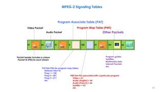 Program Associate Table (PAT)
Program Map Table (PMT)
Other PacketsAudio Packet
Video Packet
Packet header includes a uniq...