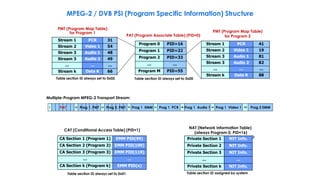 Program 0 PID=16
Program 1 PID=22
Program 2 PID=33
… …
Program M PID=55
PMT (Program Map Table)
for Program 1
CAT (Conditi...