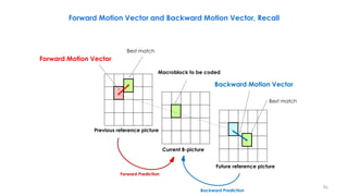 Best match
Forward Motion Vector
Macroblock to be coded
Previous reference picture
Current B-picture
Future reference pict...