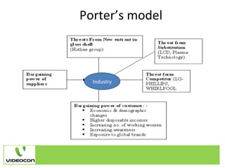 Porter’s model Industry 