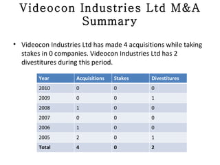 Videocon Industries Ltd M&A Summary Videocon Industries Ltd has made 4 acquisitions while taking stakes in 0 companies. Videocon Industries Ltd has 2 divestitures during this period. Year Acquisitions Stakes Divestitures 2010 0 0 0 2009 0 0 1 2008 1 0 0 2007 0 0 0 2006 1 0 0 2005 2 0 1 Total 4 0 2