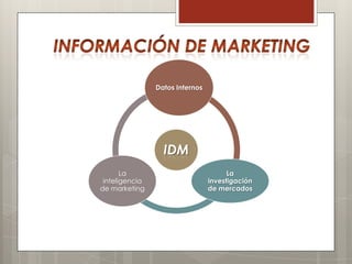 Datos Internos




                  IDM
       La                              La
 inteligencia                    investigación
de marketing                     de mercados
 