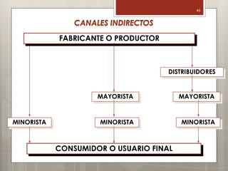 46




            FABRICANTE O PRODUCTOR



                                     DISTRIBUIDORES


                     MAYORISTA           MAYORISTA



MINORISTA            MINORISTA           MINORISTA



            CONSUMIDOR O USUARIO FINAL
 