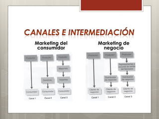 Marketing del   Marketing de
 consumidor      negocio
 
