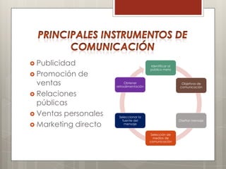  Publicidad                              Identificar al
                                          público meta
 Promoción    de
  ventas                   Obtener
                      retroalimentación
                                                            Objetivos de
                                                           comunicación

 Relaciones
  públicas
 Ventas personales    Seleccionar la
                         fuente del                        Diseñar mensaje
 Marketing directo       mensaje


                                           Selección de
                                            medios de
                                          comunicación
 