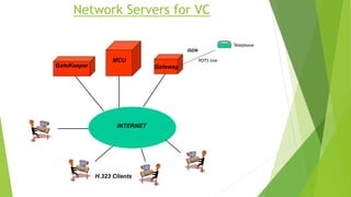 Network Servers for VC
GateKeeper
MCU
H.323 Clients
INTERNET
Gateway
ISDN
POTS line
Telephone
 