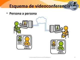 Esquema   de   videoconferencia ,[object Object],[object Object],Universidad Autónoma de Guadalajara 