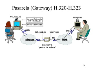 Pasarela (Gateway) H.320-H.323
147.156.2.15                                                   963972386
                 Arrancar Netmeetig
                  GW 147.156.2.69

                 Llamar a 963972386


               ADSL                                      BRI
                          147.156.2.69     963171500


                                             PRI
               Internet               GW               RDSI
                                 Gateway o
                              ‘puerta de enlace’




                                                                           38
 