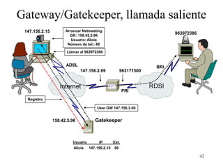 Gateway/Gatekeeper, llamada saliente
 147.156.2.15         Arrancar Netmeeting
                        GK: 158.42.5.96
                                                                     963972386
                         Usuario: Alicia
                       Número de tel.: 60

                      Llamar al 963972386


                      ADSL                                     BRI
                              147.156.2.69        963171500


                   Internet                  GW               RDSI
                                                    PRI
  Registro

                                      Usar GW 147.156.2.69


                158.42.5.96          Gatekeeper

                               GK

                         Usuario      IP     Ext.
                         Alicia 147.156.2.15 60

                                                                                 42
 