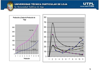Producción y Costos de Producción de
Trigo
0
600
1200
1800
2400
3000
3600
0 1 2 3 4 5 6 7 8 9 10
Producción
Unidades Monetarias
CostoTotal
Costo Variable
CostoFijo
0
100
200
300
400
500
600
700
800
1 2 3 4 5 6 7 8 9 10 11
CMg
CTMe
CVMe
CFMe
9
 