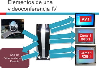 Elementos de una videoconferencia IVAV3Comp 1RGB 1Sala de Videoconferencia RemotaComp 1RGB 1