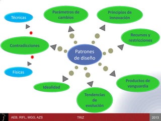 2013AEB, RIFL, MGG, AZS TRIZ
Patrones
de diseño
Parámetros de
cambios
Principios de
innovación
Idealidad
Tendencias
de
evolución
Productos de
vanguardia
Recursos y
restricciones
Contradicciones
Técnicas
Físicas
 