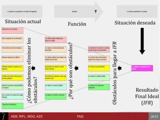 2013AEB, RIFL, MGG, AZS TRIZ
Situación actual Función Situación deseada
Resultado
Final Ideal
(IFR)
ObstáculosparallegaraIFR
¿Porquésonobstáculos?
¿Cómopodemoseliminarlos
obstáculos?
 