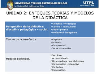 UNIDAD 2: ENFOQUES,TEORIAS Y MODELOS DE LA DIDÁCTICA Perspectiva de la didáctica: disciplina pedagógica – social. Científico – tecnológica Cultural – intercultural. Socio – política Profesional -indagadora Teorías de la enseñanza Cognitiva Artística Comprensiva Sociocomunicativa. Modelos didácticos. Socrático Activo – situado. De aprendizaje para el dominio. Comunicativo – interactivo Contextual Colaborativo. 