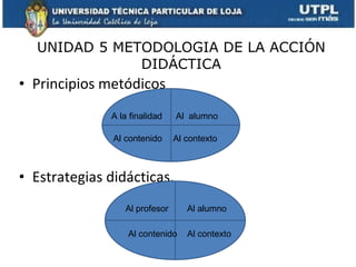 UNIDAD 5 METODOLOGIA DE LA ACCIÓN DIDÁCTICA Principios metódicos  Estrategias didácticas. A la finalidad Al  alumno Al contenido Al contexto Al profesor Al alumno Al contenido Al contexto 