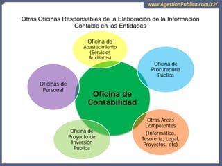 Otras Oficinas Responsables de la Elaboración de la Información
Contable en las Entidades
Oficina de
Contabilidad
Oficina de
Abastecimiento
(Servicios
Auxiliares)
Oficina de
Procuraduría
Pública
Otras Áreas
Competentes
(Informática,
Tesorería, Legal,
Proyectos, etc)
Oficina de
Proyecto de
Inversión
Pública
Oficinas de
Personal
 