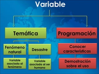 Variable
Temática Programación
Fenómeno
natural
Desastre
Variable
asociada al ser
humano
Variable
asociada al
fenómeno
Conocer
características
Demostración
sobre el uso
 