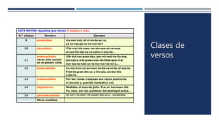 Clases de
versos
ARTE MAYOR: Aquellos que tienen 9 sílabas o más.
N.º sílabas Nombre Ejemplo
9 eneasílabo ¡Ju·ven·tud,·di·vi·no·te·so·ro,
ya·te·vas·pa·ra·no·vol·ver!
10 decasílabo ¡Tie·rra!·cla·man:·an·sio·sos·mi·ra·mos
al·con·fín·del·se·re·noho·ri·zon·te…
11
endecasílabo:
verso más común
en la poesía culta.
¡Oh·dul·ces·pren·das,·por·mi·mal·ha·lla·das,
dul·ces·y a·le·gres·cuan·do·Dios·que·rí·a!
Jun·tas·es·táis·en·la·me·mo·ria·mí·a…
12 dodecasílabo Co·mo·tron·co en·mon·ta·ña·ve·ni·do al·sue·lo.
Fren·te·gran·dio·sa y·lim·pia,·so·ber·bia
y·pu·ra.
13 tredecasílabo Por las cimas traspuso sus rayos postreros
el dorado y querido fantástico sol,
14 alejandrino Mediaba el mes de julio. Era un hermoso día.
Yo, solo, por las quiebras del pedregal subía…
15 pentadecasílabo ¿Al mar? ¿ Al cielo? ¿ Al mundo? Qué sé yo… Las estrellas.
Otras medidas
 