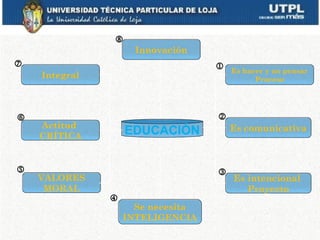 
                     Innovación
                                   Es hacer y no pensar
    Integral                                Proceso




                                  
    Actitud                            Es comunicativa
    CRÍTICA
                   EDUCACIÓN


                                  
    VALORES                            Es intencional
     MORAL                                Proyecto
               
                     Se necesita
                   INTELIGENCIA
 