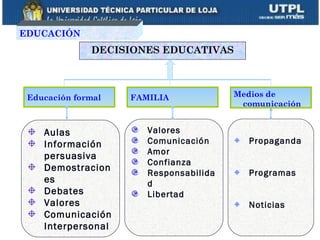 EDUCACIÓN
- Niños                                       - Directivos
- Adolescentes   DECISIONES EDUCATIVAS        - Profesores
- Jóvenes                                     - Padres
- Adultos                                     - Comunidad


 Educación formal     FAMILIA             Medios de
                                           comunicación


      Aulas              Valores
      Información        Comunicación       Propaganda
                         Amor
      persuasiva
                         Confianza
      Demostracion
                         Responsabilida     Programas
      es                 d
      Debates            Libertad
      Valores                               Noticias
      Comunicación
      Interpersonal
 