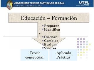 Educación – Formación
              Preparar
              Identifica
        r
              Diseñar
              Cambiar
              Evaluar
              Valores
   -Teoría           -Aplicada
 conceptual           Práctica
 