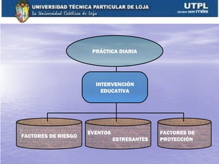 PRÁCTICA DIARIA




                       INTERVENCIÓN
                         EDUCATIVA




                     EVENTOS                 FACTORES DE
FACTORES DE RIESGO
                               ESTRESANTES   PROTECCIÓN
 