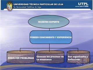 MAESTRO EXPERTO




               POSEEN CONCIMIENTO Y EXPERIENCIA




                     Conocen los procesos de   Son organizados y
RESOLVER PROBLEMAS
                     La ensenanza              Reflexivos.
 