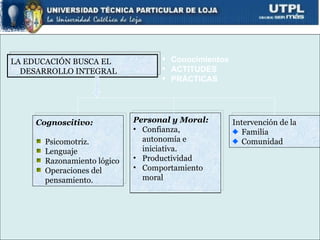 LA EDUCACIÓN BUSCA EL               Conocimientos
  DESARROLLO INTEGRAL               ACTITUDES
                                    PRÁCTICAS




     Cognoscitivo:           Personal y Moral:       Intervención de la
                             • Confianza,              Familia
       Psicomotriz.            autonomía e             Comunidad
       Lenguaje                iniciativa.
       Razonamiento lógico   • Productividad
       Operaciones del       • Comportamiento
       pensamiento.            moral
 