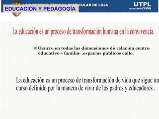 EDUCACIÓN Y PEDAGOGÍA




         Ocurre en todas las dimensiones de relación centro
         educativo – familia- .espacios públicos calle.
 