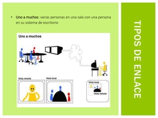 TIPOSDEENLACE
• Uno a muchos: varias personas en una sala con una persona
en su sistema de escritorio
 
