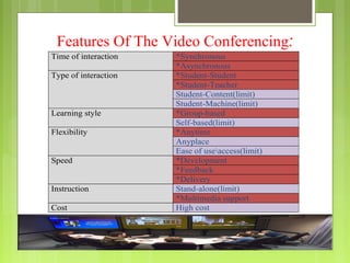 Features Of The Video Conferencing:
Time of interaction   *Synchronous
                      *Asynchronous
Type of interaction   *Student-Student
                      *Student-Teacher
                      Student-Content(limit)
                      Student-Machine(limit)
Learning style        *Group-based
                      Self-based(limit)
Flexibility           *Anytime
                      Anyplace
                      Ease of useaccess(limit)
Speed                 *Development
                      *Feedback
                      *Delivery
Instruction           Stand-alone(limit)
                      *Multimedia support
Cost                  High cost
 