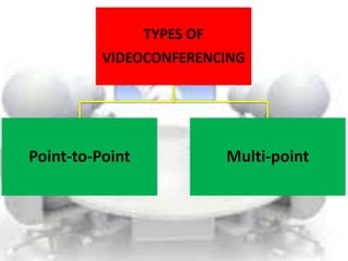 TYPES OF 
VIDEOCONFERENCING 
Point-to-Point Multi-point 
 