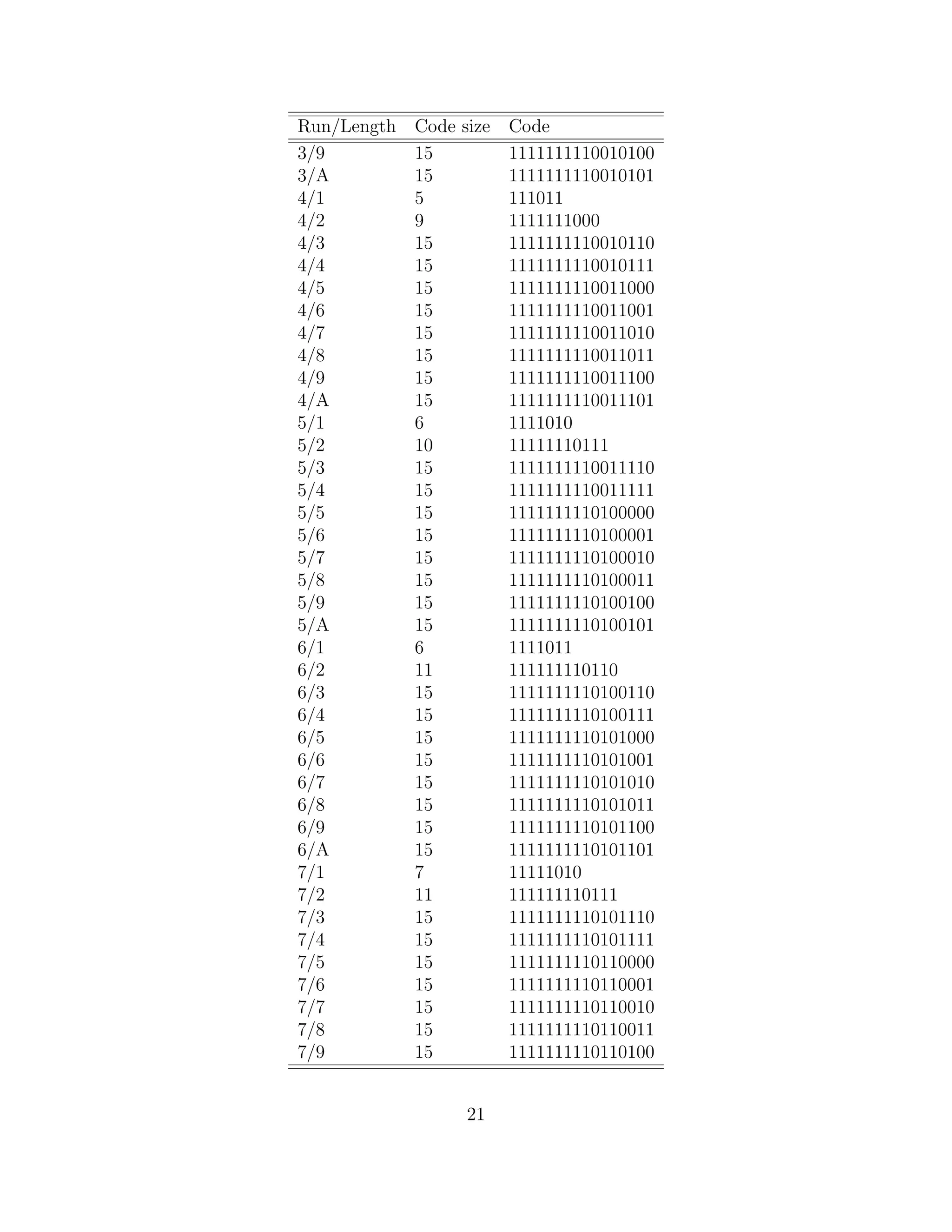 Run/Length   Code size Code
3/9          15        1111111110010100
3/A          15        1111111110010101
4/1          5         111011
4/2          9         1111111000
4/3          15        1111111110010110
4/4          15        1111111110010111
4/5          15        1111111110011000
4/6          15        1111111110011001
4/7          15        1111111110011010
4/8          15        1111111110011011
4/9          15        1111111110011100
4/A          15        1111111110011101
5/1          6         1111010
5/2          10        11111110111
5/3          15        1111111110011110
5/4          15        1111111110011111
5/5          15        1111111110100000
5/6          15        1111111110100001
5/7          15        1111111110100010
5/8          15        1111111110100011
5/9          15        1111111110100100
5/A          15        1111111110100101
6/1          6         1111011
6/2          11        111111110110
6/3          15        1111111110100110
6/4          15        1111111110100111
6/5          15        1111111110101000
6/6          15        1111111110101001
6/7          15        1111111110101010
6/8          15        1111111110101011
6/9          15        1111111110101100
6/A          15        1111111110101101
7/1          7         11111010
7/2          11        111111110111
7/3          15        1111111110101110
7/4          15        1111111110101111
7/5          15        1111111110110000
7/6          15        1111111110110001
7/7          15        1111111110110010
7/8          15        1111111110110011
7/9          15        1111111110110100


                  21
 