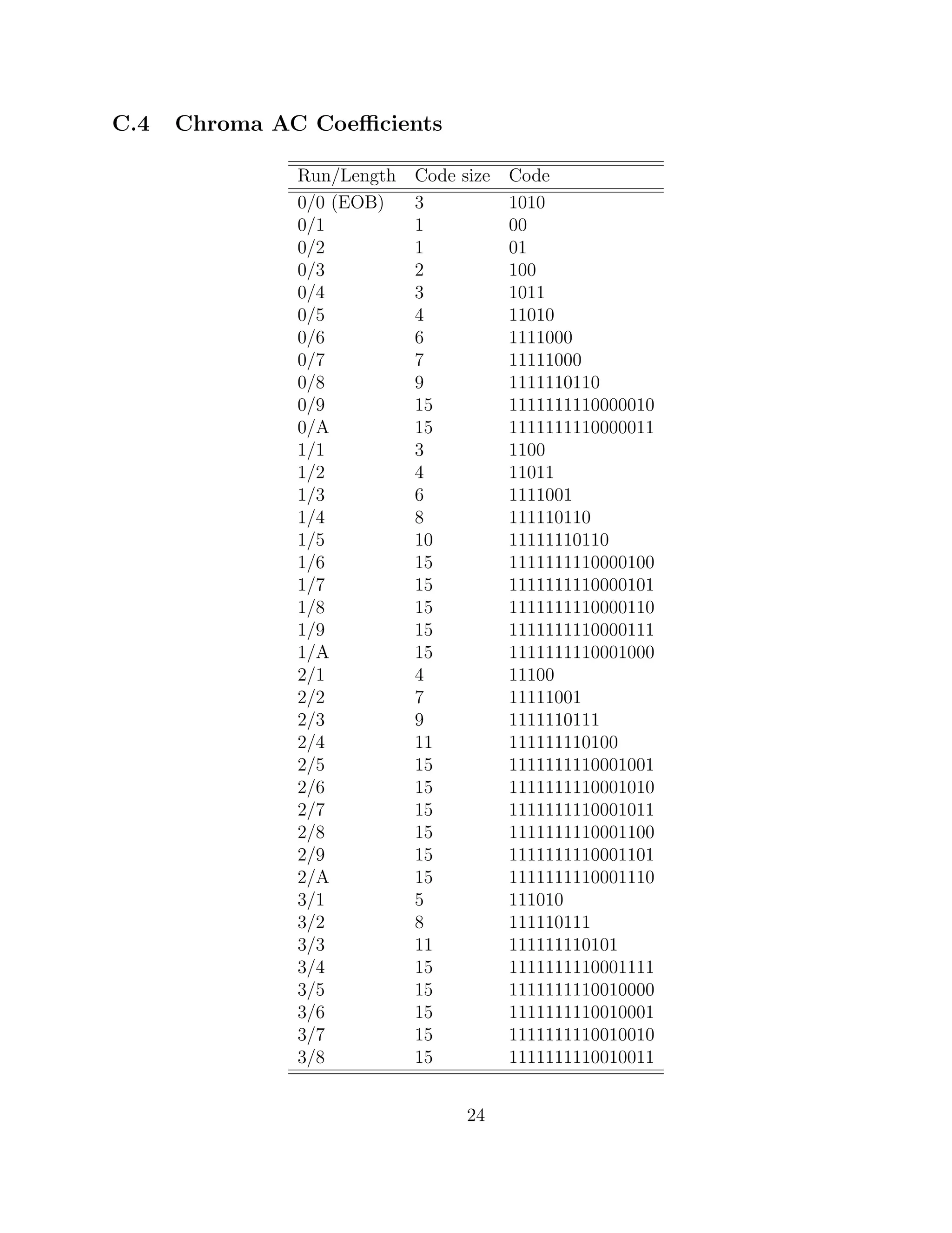 C.4   Chroma AC Coeﬃcients

               Run/Length   Code size Code
               0/0 (EOB)    3         1010
               0/1          1         00
               0/2          1         01
               0/3          2         100
               0/4          3         1011
               0/5          4         11010
               0/6          6         1111000
               0/7          7         11111000
               0/8          9         1111110110
               0/9          15        1111111110000010
               0/A          15        1111111110000011
               1/1          3         1100
               1/2          4         11011
               1/3          6         1111001
               1/4          8         111110110
               1/5          10        11111110110
               1/6          15        1111111110000100
               1/7          15        1111111110000101
               1/8          15        1111111110000110
               1/9          15        1111111110000111
               1/A          15        1111111110001000
               2/1          4         11100
               2/2          7         11111001
               2/3          9         1111110111
               2/4          11        111111110100
               2/5          15        1111111110001001
               2/6          15        1111111110001010
               2/7          15        1111111110001011
               2/8          15        1111111110001100
               2/9          15        1111111110001101
               2/A          15        1111111110001110
               3/1          5         111010
               3/2          8         111110111
               3/3          11        111111110101
               3/4          15        1111111110001111
               3/5          15        1111111110010000
               3/6          15        1111111110010001
               3/7          15        1111111110010010
               3/8          15        1111111110010011


                                 24
 