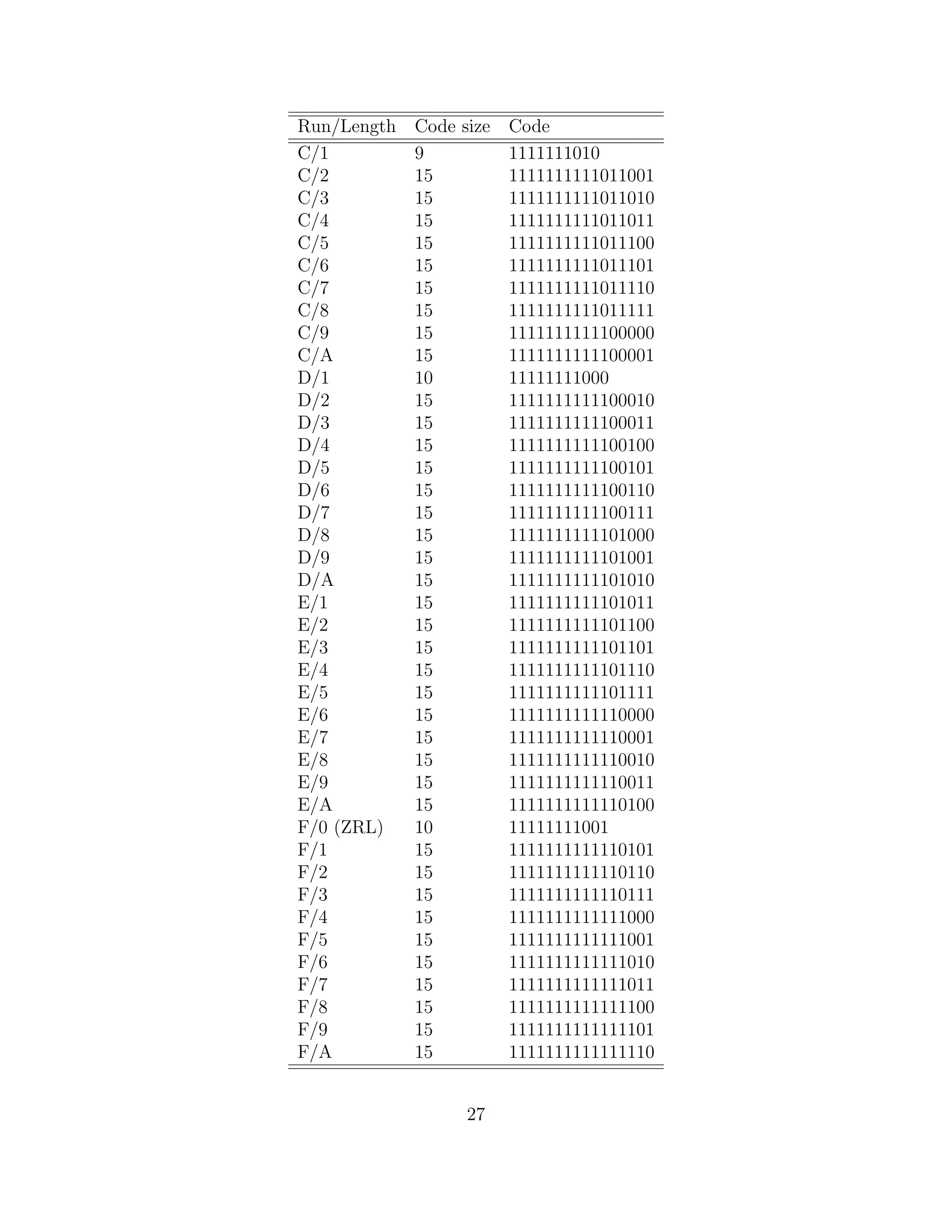 Run/Length   Code size Code
C/1          9         1111111010
C/2          15        1111111111011001
C/3          15        1111111111011010
C/4          15        1111111111011011
C/5          15        1111111111011100
C/6          15        1111111111011101
C/7          15        1111111111011110
C/8          15        1111111111011111
C/9          15        1111111111100000
C/A          15        1111111111100001
D/1          10        11111111000
D/2          15        1111111111100010
D/3          15        1111111111100011
D/4          15        1111111111100100
D/5          15        1111111111100101
D/6          15        1111111111100110
D/7          15        1111111111100111
D/8          15        1111111111101000
D/9          15        1111111111101001
D/A          15        1111111111101010
E/1          15        1111111111101011
E/2          15        1111111111101100
E/3          15        1111111111101101
E/4          15        1111111111101110
E/5          15        1111111111101111
E/6          15        1111111111110000
E/7          15        1111111111110001
E/8          15        1111111111110010
E/9          15        1111111111110011
E/A          15        1111111111110100
F/0 (ZRL)    10        11111111001
F/1          15        1111111111110101
F/2          15        1111111111110110
F/3          15        1111111111110111
F/4          15        1111111111111000
F/5          15        1111111111111001
F/6          15        1111111111111010
F/7          15        1111111111111011
F/8          15        1111111111111100
F/9          15        1111111111111101
F/A          15        1111111111111110


                  27
 