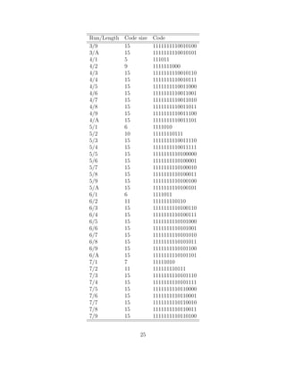 Run/Length   Code size Code
3/9          15        1111111110010100
3/A          15        1111111110010101
4/1          5         111011
4/2          9         1111111000
4/3          15        1111111110010110
4/4          15        1111111110010111
4/5          15        1111111110011000
4/6          15        1111111110011001
4/7          15        1111111110011010
4/8          15        1111111110011011
4/9          15        1111111110011100
4/A          15        1111111110011101
5/1          6         1111010
5/2          10        11111110111
5/3          15        1111111110011110
5/4          15        1111111110011111
5/5          15        1111111110100000
5/6          15        1111111110100001
5/7          15        1111111110100010
5/8          15        1111111110100011
5/9          15        1111111110100100
5/A          15        1111111110100101
6/1          6         1111011
6/2          11        111111110110
6/3          15        1111111110100110
6/4          15        1111111110100111
6/5          15        1111111110101000
6/6          15        1111111110101001
6/7          15        1111111110101010
6/8          15        1111111110101011
6/9          15        1111111110101100
6/A          15        1111111110101101
7/1          7         11111010
7/2          11        111111110111
7/3          15        1111111110101110
7/4          15        1111111110101111
7/5          15        1111111110110000
7/6          15        1111111110110001
7/7          15        1111111110110010
7/8          15        1111111110110011
7/9          15        1111111110110100


                  25
 