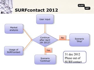 SURFcontact 2012

                User input


  Market
  analysis


                 Continue     No          Scenario
                after April
                                           ‘Stop’
                1th 2012?


 Usage of              Yes
SURFcontact
                                   31 dec 2012
                 Scenario          Phase out of
                ‘Continue’
                                   SURFcontact
 