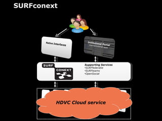 SURFconext




             Supporting Services
             •SURFfederatie
             •SURFteams
             •OpenSocial
 