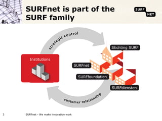 SURFnet is part of the
    SURF family

                                   on   tro l
                              i cc
                         t eg

                    ra
                   st                                                        Stichting SURF


       Institutions
                                         SURFnet


                                            SURFfoundation


                                                                             SURFdiensten

                                                                     i   p
                               cus                            n   sh
                                     t o m e r r e l a t io



3   SURFnet - We make innovation work
 
