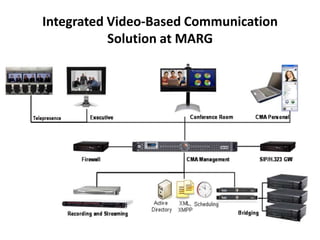 Integrated Video-Based Communication
           Solution at MARG
 