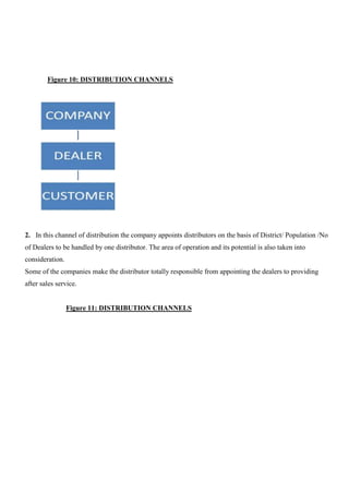 Figure 10: DISTRIBUTION CHANNELS
2. In this channel of distribution the company appoints distributors on the basis of District/ Population /No
of Dealers to be handled by one distributor. The area of operation and its potential is also taken into
consideration.
Some of the companies make the distributor totally responsible from appointing the dealers to providing
after sales service.
Figure 11: DISTRIBUTION CHANNELS
 