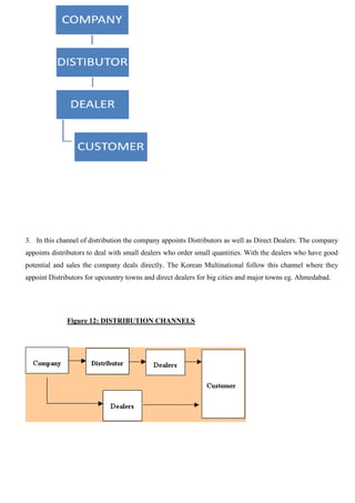 3. In this channel of distribution the company appoints Distributors as well as Direct Dealers. The company
appoints distributors to deal with small dealers who order small quantities. With the dealers who have good
potential and sales the company deals directly. The Korean Multinational follow this channel where they
appoint Distributors for upcountry towns and direct dealers for big cities and major towns eg. Ahmedabad.
Figure 12: DISTRIBUTION CHANNELS
 