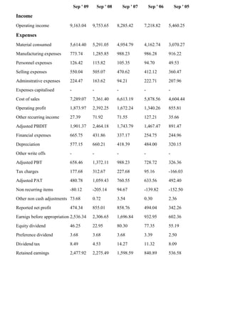 Sep ' 09 Sep ' 08 Sep ' 07 Sep ' 06 Sep ' 05
Income
Operating income 9,163.04 9,753.65 8,285.42 7,218.82 5,460.25
Expenses
Material consumed 5,614.40 5,291.05 4,954.79 4,162.74 3,070.27
Manufacturing expenses 773.74 1,285.85 988.23 986.28 916.22
Personnel expenses 126.42 115.82 105.35 94.70 49.53
Selling expenses 550.04 505.07 470.62 412.12 360.47
Adminstrative expenses 224.47 163.62 94.21 222.71 207.96
Expenses capitalised - - - - -
Cost of sales 7,289.07 7,361.40 6,613.19 5,878.56 4,604.44
Operating profit 1,873.97 2,392.25 1,672.24 1,340.26 855.81
Other recurring income 27.39 71.92 71.55 127.21 35.66
Adjusted PBDIT 1,901.37 2,464.18 1,743.79 1,467.47 891.47
Financial expenses 665.75 431.86 337.17 254.75 244.96
Depreciation 577.15 660.21 418.39 484.00 320.15
Other write offs - - - - -
Adjusted PBT 658.46 1,372.11 988.23 728.72 326.36
Tax charges 177.68 312.67 227.68 95.16 -166.03
Adjusted PAT 480.78 1,059.43 760.55 633.56 492.40
Non recurring items -80.12 -205.14 94.67 -139.82 -152.50
Other non cash adjustments 73.68 0.72 3.54 0.30 2.36
Reported net profit 474.34 855.01 858.76 494.04 342.26
Earnigs before appropriation 2,536.34 2,306.65 1,696.84 932.95 602.36
Equity dividend 46.25 22.95 80.30 77.35 55.19
Preference dividend 3.68 3.68 3.68 3.39 2.50
Dividend tax 8.49 4.53 14.27 11.32 8.09
Retained earnings 2,477.92 2,275.49 1,598.59 840.89 536.58
 